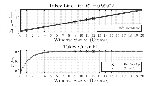 Resulting linefit for the Tukey window