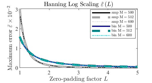 Estimation error as a function of the variable L for the Hanning window
